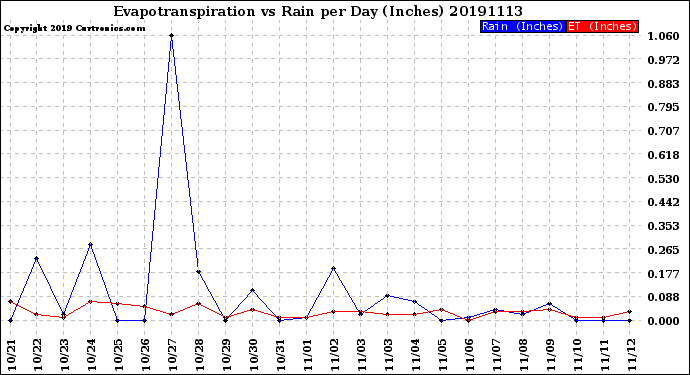 Milwaukee Weather Evapotranspiration<br>vs Rain per Day<br>(Inches)