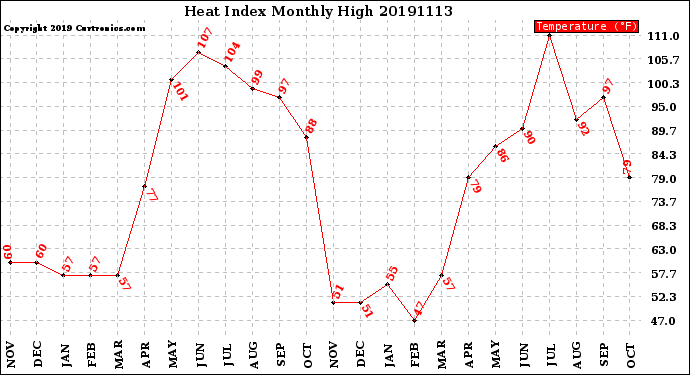 Milwaukee Weather Heat Index<br>Monthly High