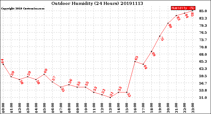 Milwaukee Weather Outdoor Humidity<br>(24 Hours)