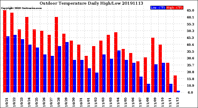 Milwaukee Weather Outdoor Temperature<br>Daily High/Low