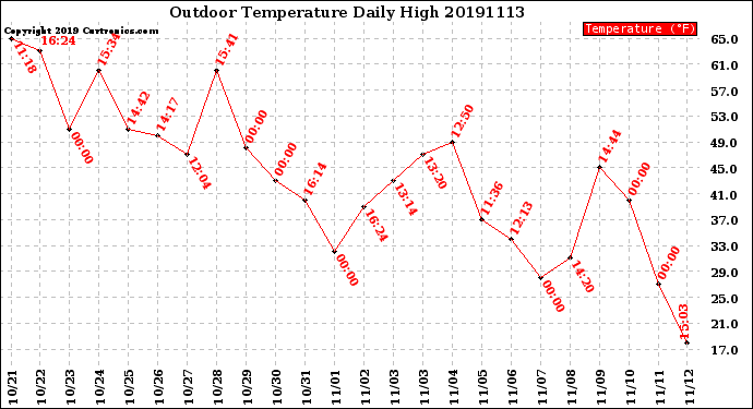 Milwaukee Weather Outdoor Temperature<br>Daily High