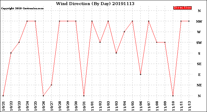 Milwaukee Weather Wind Direction<br>(By Day)