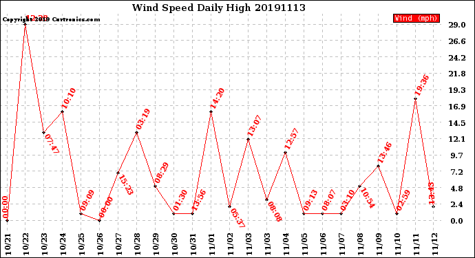 Milwaukee Weather Wind Speed<br>Daily High