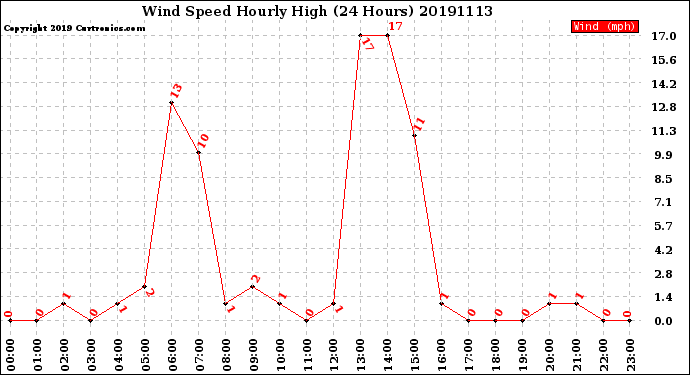 Milwaukee Weather Wind Speed<br>Hourly High<br>(24 Hours)