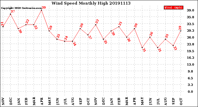 Milwaukee Weather Wind Speed<br>Monthly High