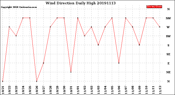 Milwaukee Weather Wind Direction<br>Daily High