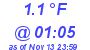 Milwaukee Weather Dewpoint High Low Today