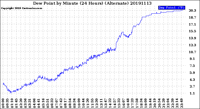 Milwaukee Weather Dew Point<br>by Minute<br>(24 Hours) (Alternate)