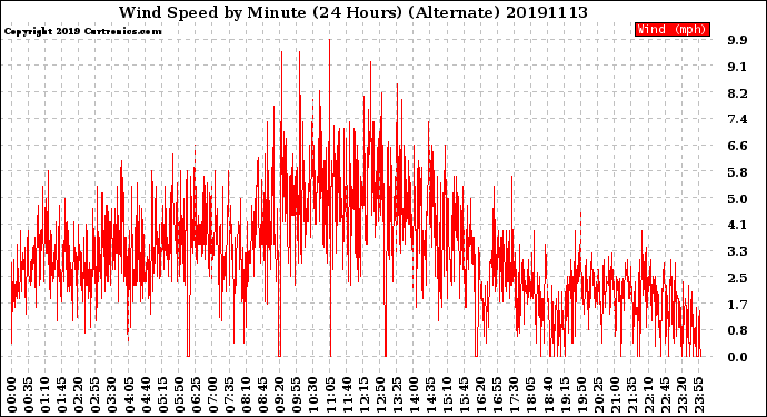 Milwaukee Weather Wind Speed<br>by Minute<br>(24 Hours) (Alternate)