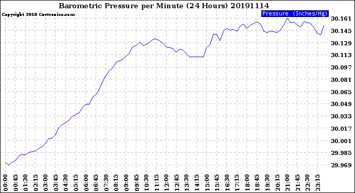 Milwaukee Weather Barometric Pressure<br>per Minute<br>(24 Hours)