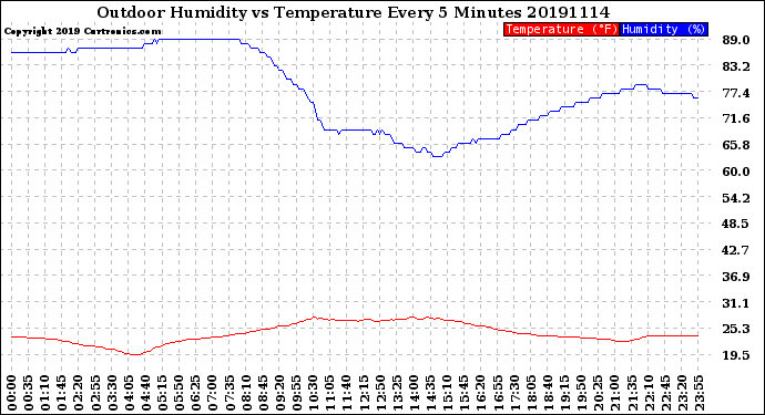 Milwaukee Weather Outdoor Humidity<br>vs Temperature<br>Every 5 Minutes