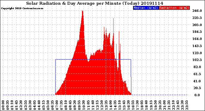 Milwaukee Weather Solar Radiation<br>& Day Average<br>per Minute<br>(Today)