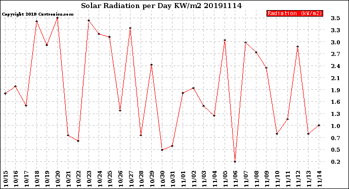 Milwaukee Weather Solar Radiation<br>per Day KW/m2