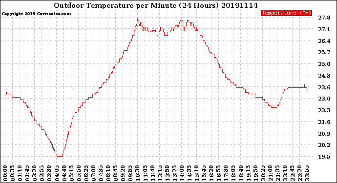 Milwaukee Weather Outdoor Temperature<br>per Minute<br>(24 Hours)