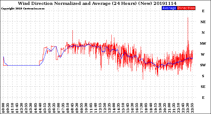 Milwaukee Weather Wind Direction<br>Normalized and Average<br>(24 Hours) (New)