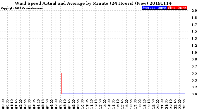 Milwaukee Weather Wind Speed<br>Actual and Average<br>by Minute<br>(24 Hours) (New)