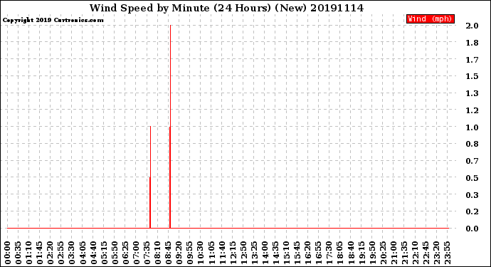 Milwaukee Weather Wind Speed<br>by Minute<br>(24 Hours) (New)