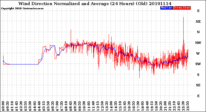 Milwaukee Weather Wind Direction<br>Normalized and Average<br>(24 Hours) (Old)