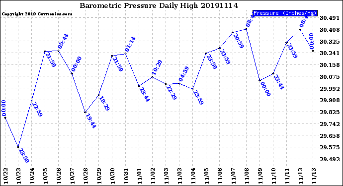 Milwaukee Weather Barometric Pressure<br>Daily High