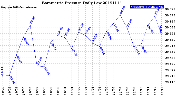 Milwaukee Weather Barometric Pressure<br>Daily Low