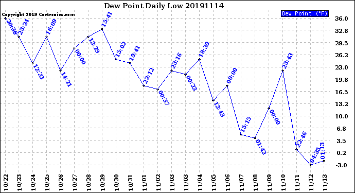 Milwaukee Weather Dew Point<br>Daily Low