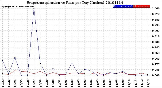 Milwaukee Weather Evapotranspiration<br>vs Rain per Day<br>(Inches)