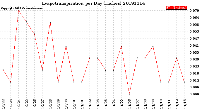 Milwaukee Weather Evapotranspiration<br>per Day (Inches)