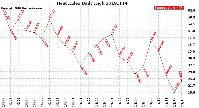 Milwaukee Weather Heat Index<br>Daily High