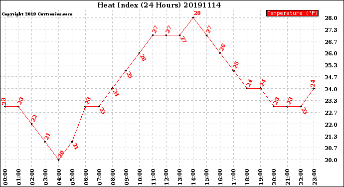 Milwaukee Weather Heat Index<br>(24 Hours)