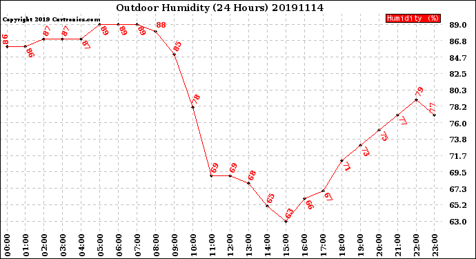 Milwaukee Weather Outdoor Humidity<br>(24 Hours)