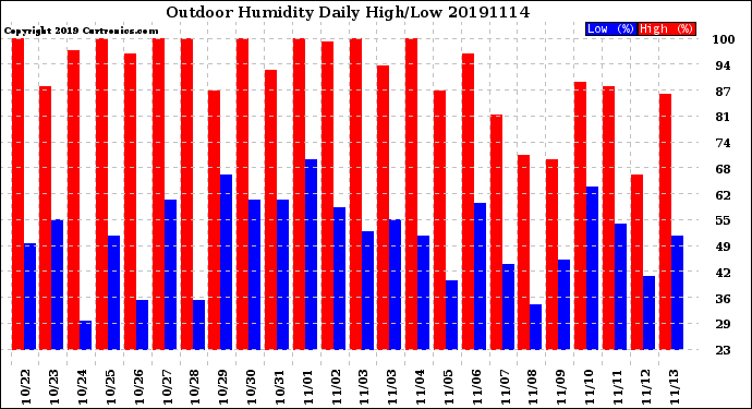 Milwaukee Weather Outdoor Humidity<br>Daily High/Low