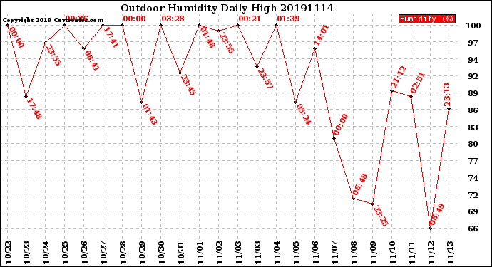 Milwaukee Weather Outdoor Humidity<br>Daily High