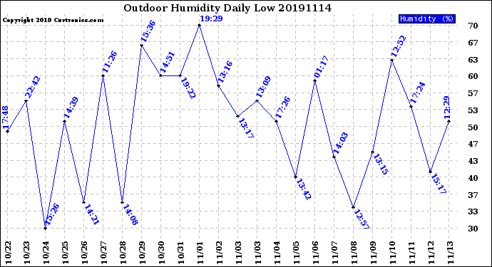 Milwaukee Weather Outdoor Humidity<br>Daily Low