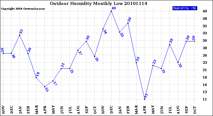 Milwaukee Weather Outdoor Humidity<br>Monthly Low