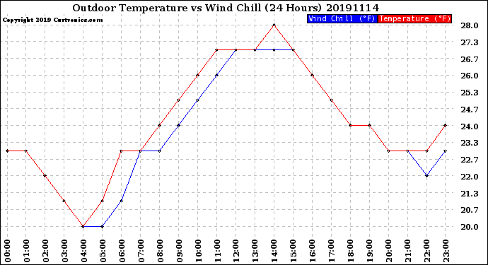 Milwaukee Weather Outdoor Temperature<br>vs Wind Chill<br>(24 Hours)