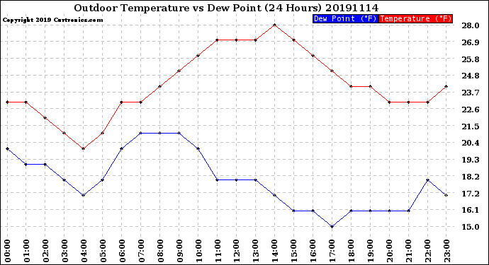 Milwaukee Weather Outdoor Temperature<br>vs Dew Point<br>(24 Hours)