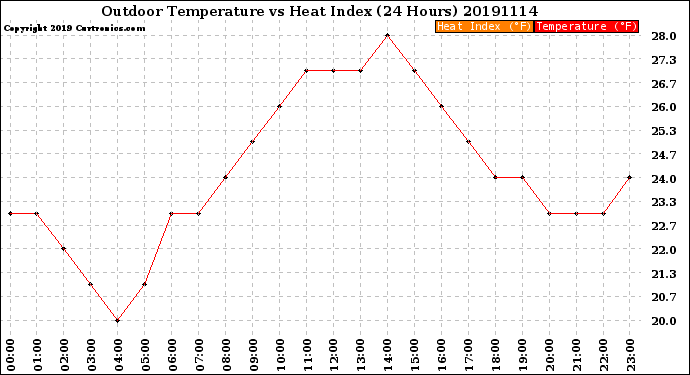 Milwaukee Weather Outdoor Temperature<br>vs Heat Index<br>(24 Hours)