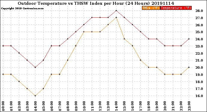 Milwaukee Weather Outdoor Temperature<br>vs THSW Index<br>per Hour<br>(24 Hours)