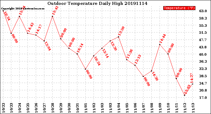 Milwaukee Weather Outdoor Temperature<br>Daily High