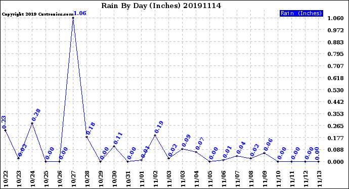 Milwaukee Weather Rain<br>By Day<br>(Inches)