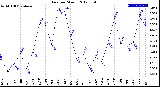 Milwaukee Weather Rain<br>per Month