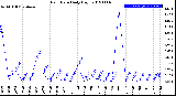 Milwaukee Weather Rain Rate<br>Daily High