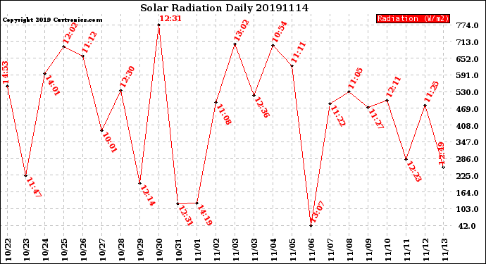 Milwaukee Weather Solar Radiation<br>Daily