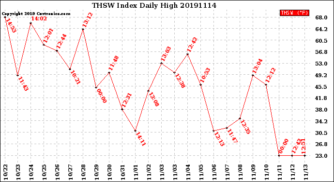 Milwaukee Weather THSW Index<br>Daily High