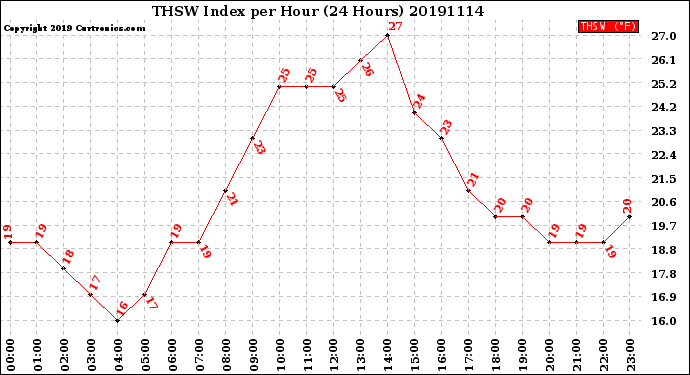 Milwaukee Weather THSW Index<br>per Hour<br>(24 Hours)