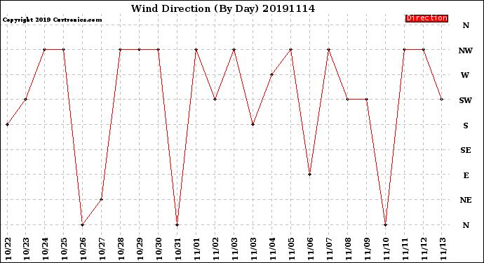 Milwaukee Weather Wind Direction<br>(By Day)