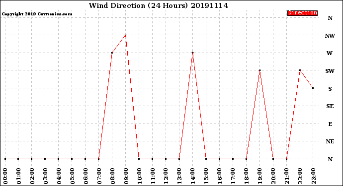 Milwaukee Weather Wind Direction<br>(24 Hours)