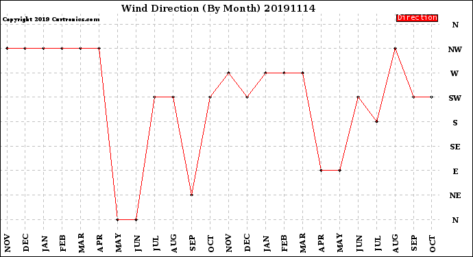 Milwaukee Weather Wind Direction<br>(By Month)