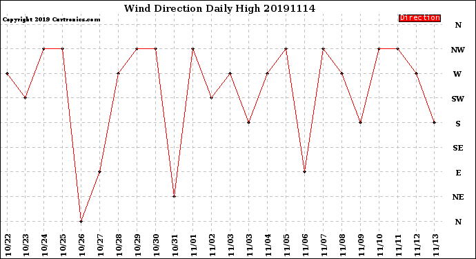 Milwaukee Weather Wind Direction<br>Daily High