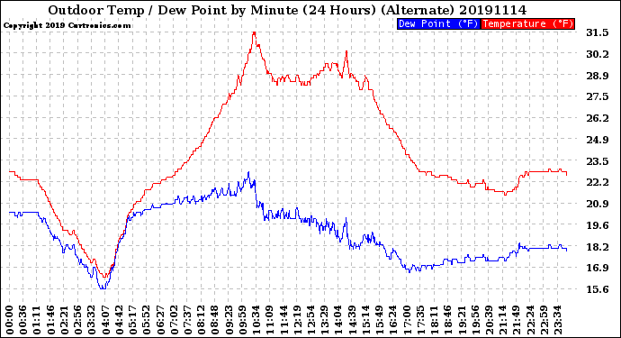 Milwaukee Weather Outdoor Temp / Dew Point<br>by Minute<br>(24 Hours) (Alternate)